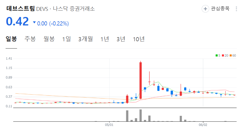 데브스트림 주가 차트