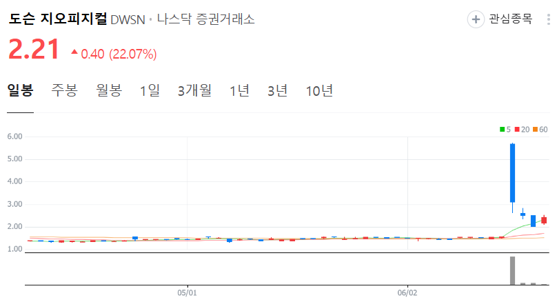 도슨 지오피지컬 주가 차트