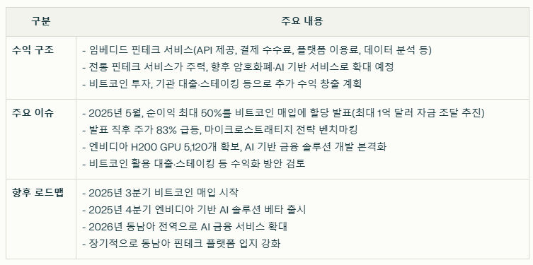 디지아시아 수익 구조와 현재 이슈 요약