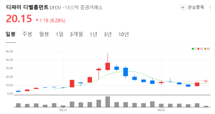 디파이 디벨롭먼트 주가 차트
