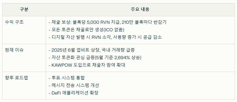 레이븐 코인의 수익 구조와 현재 이슈