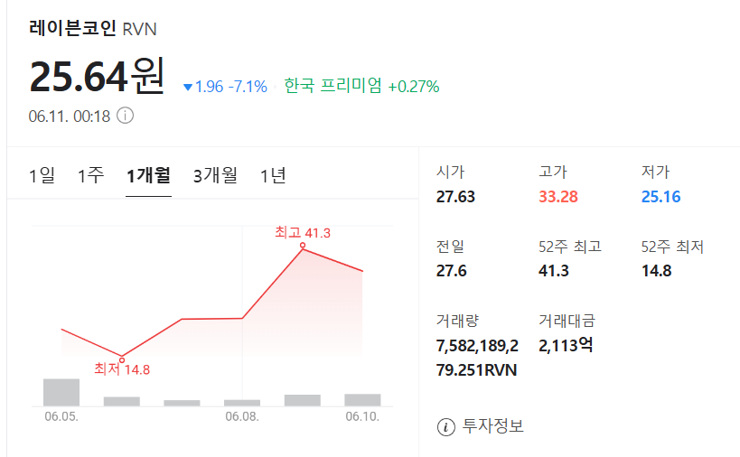레이븐 코인 가격 차트