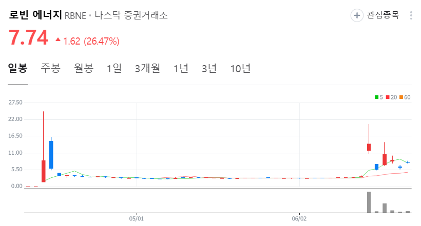 로빈 에너지 주가 차트