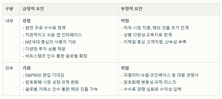 로빈후드 SWOT분석