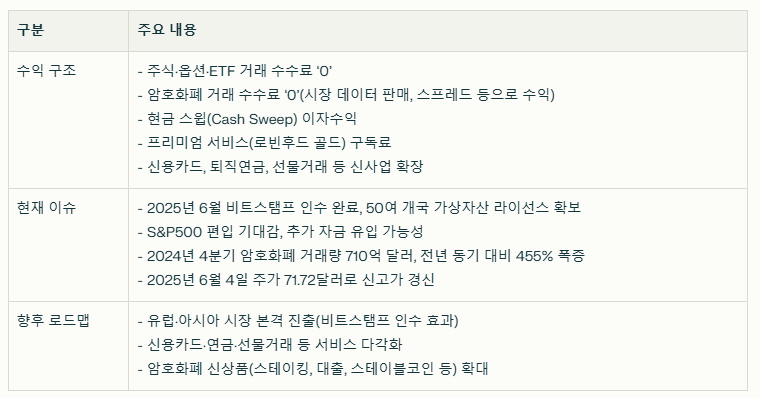 로빈후드 수익 구조와 현재 이슈 및 향후 로드맵