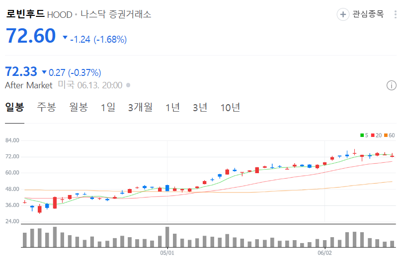로빈후드 주가 차트