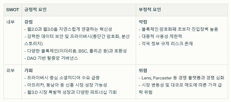 마스크네트워크 SWOT분석