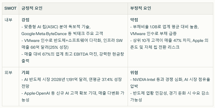 브로드컴 SWOT분석
