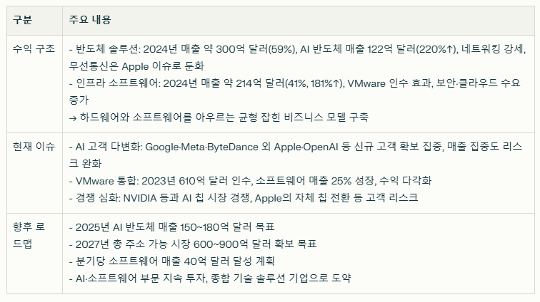브로드컴 수익 구조와 현재 이슈 요약