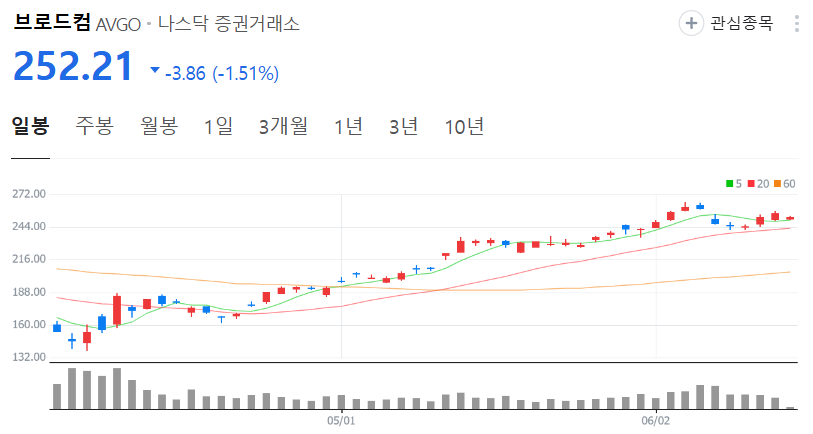 브로드컴 주가 차트