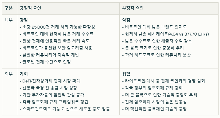 비트코인캐시 SWOT분석