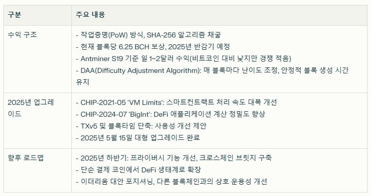 비트코인캐시의 수익 구조와 현재 이슈