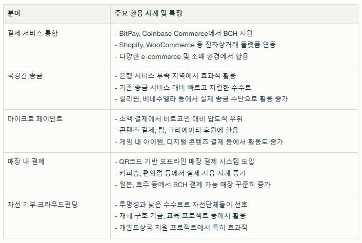 비트코인캐시의 사용사례