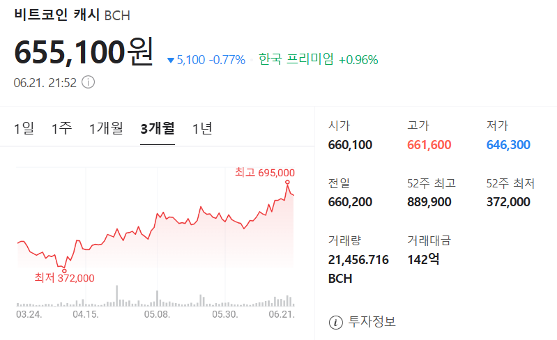 비트코인캐시 가격 차트