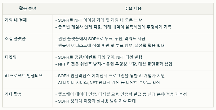 소폰 코인 실제 사용 사례