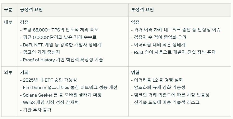 솔라나 SWOT분석