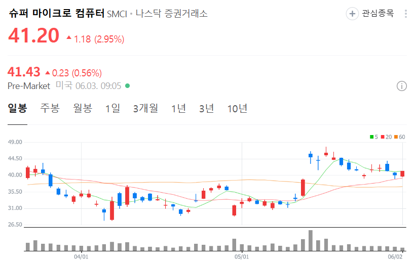 슈퍼 마이크로 컴퓨터 주가 차트