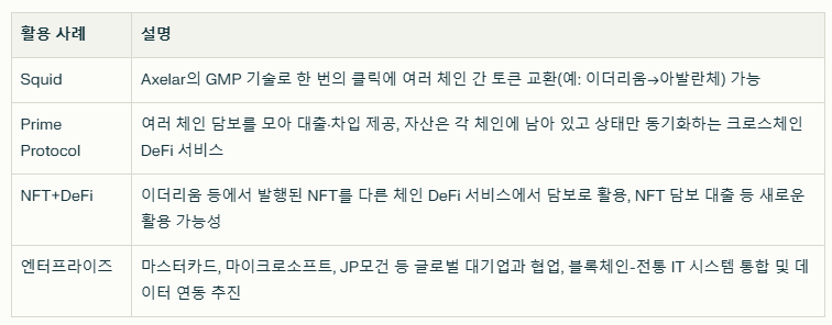 엑셀라 코인 사용 사례