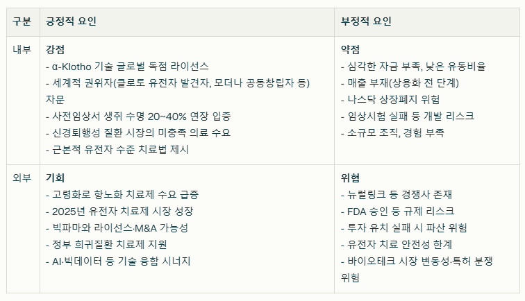 클로토 뉴로사이언스 SWOT분석