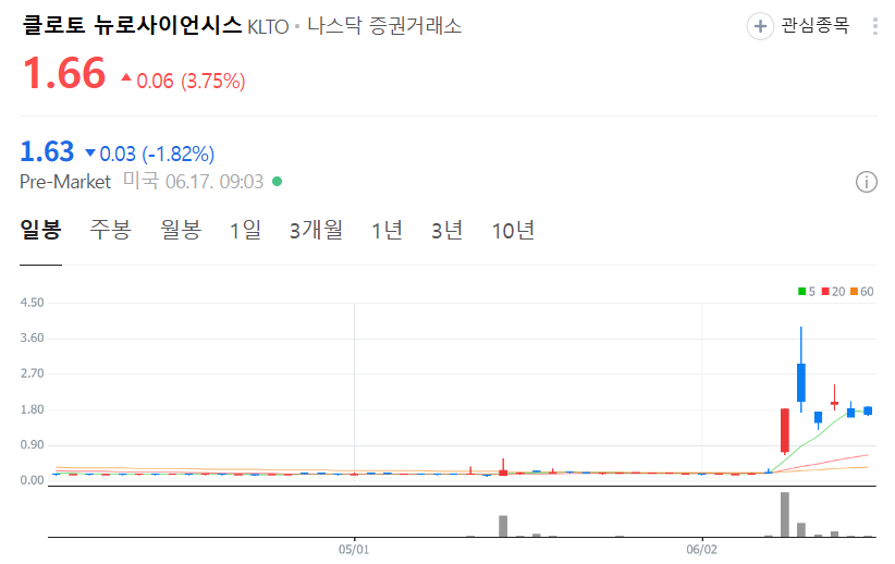 클로토 뉴로사이언스 주가 차트