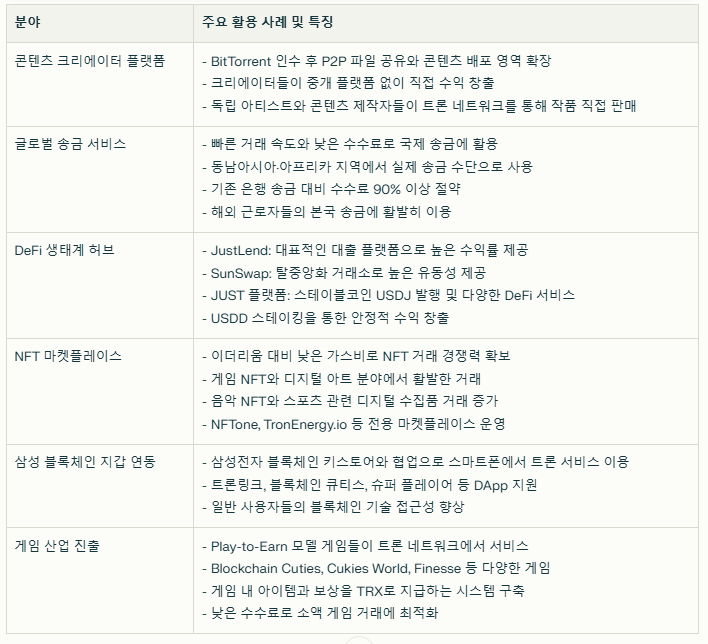 트론 코인 실제 사용 사례