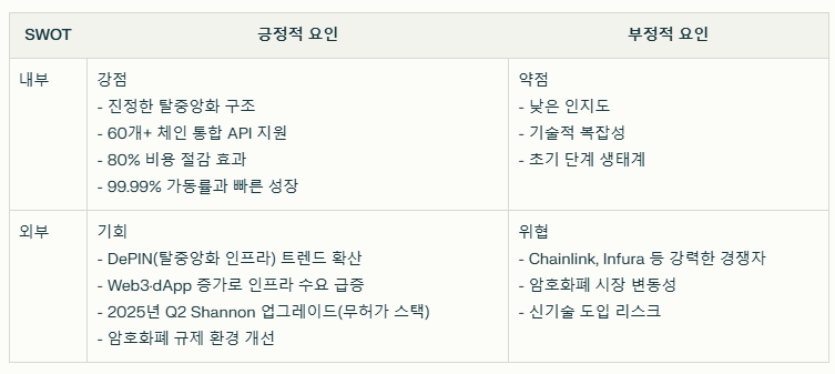 포켓네트워크 SWOT분석
