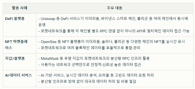 포켓네트워크 실제 사용 사례 요약