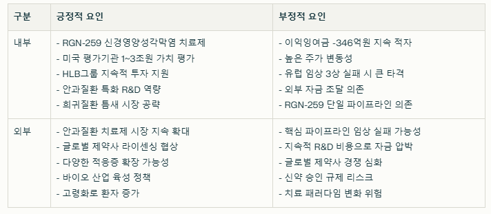 HLB테라퓨틱스 SWOT분석