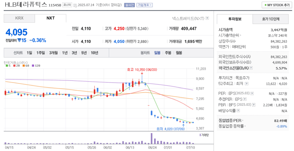 HLB테라퓨틱스 주가 차트