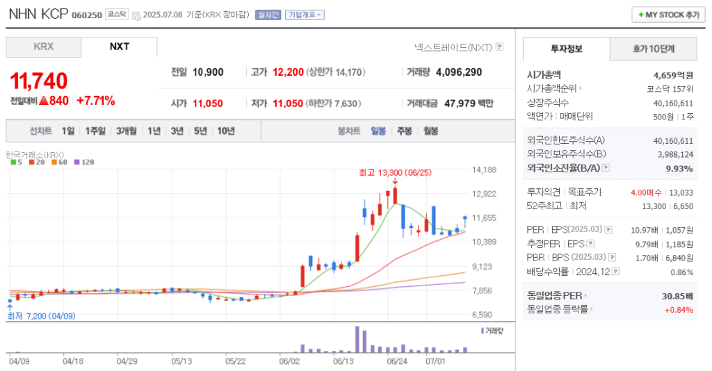 NHN KCP 주가 차트