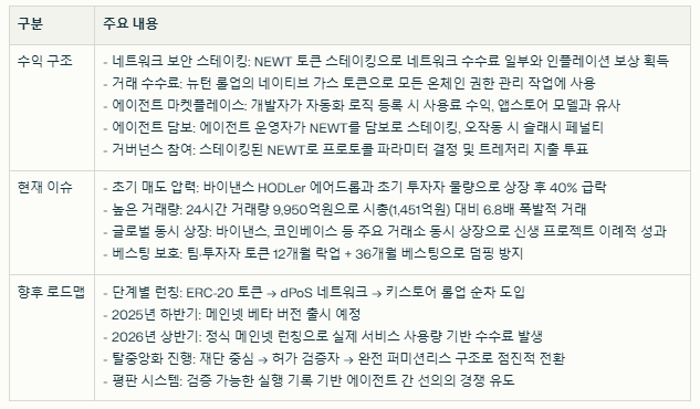 뉴턴프로토콜 수익 구조와 현재 이슈 요약