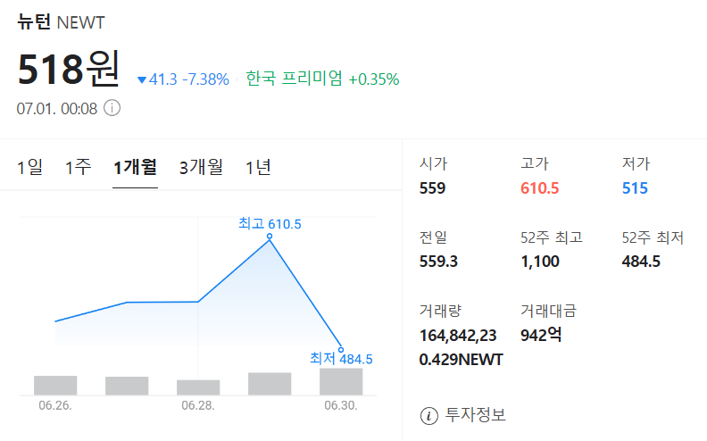 뉴턴프로토콜 가격 차트