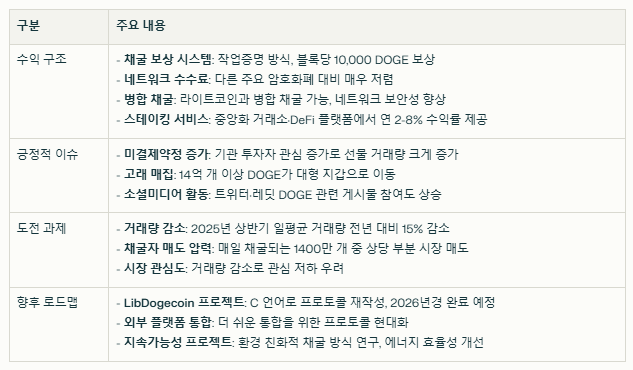 도지코인 수익 구조와 현재 이슈