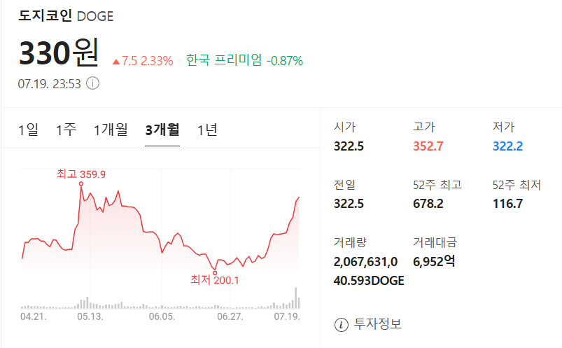 도지코인 가격 차트