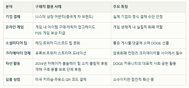 도지코인 실제 사용 사례 요약