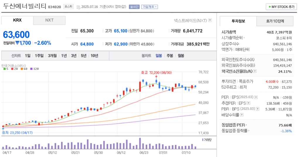두산에너빌리티 주가 차트