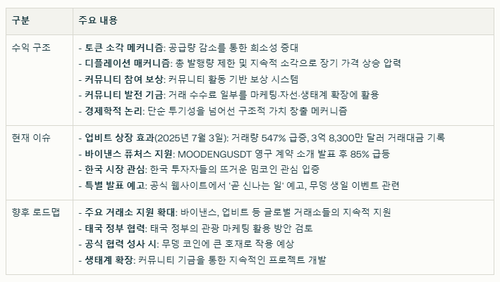 무뎅 코인 수익 구조와 현재 이슈