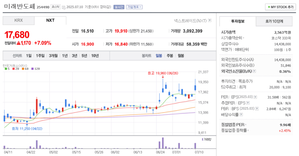 미래반도체 주가 차트