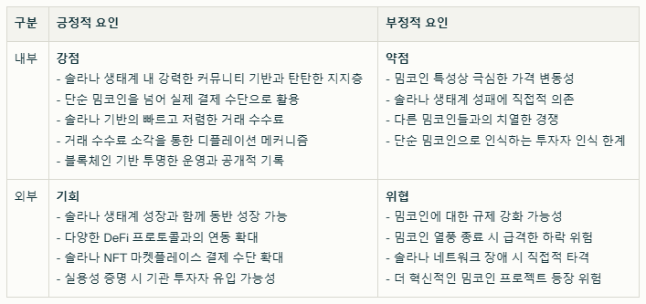 봉크 코인 SWOT분석