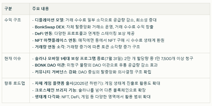 봉크 코인 수익 구조와 현재 이슈