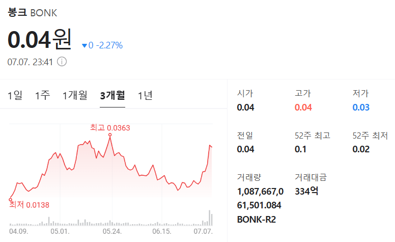 봉크 코인 가격 차트