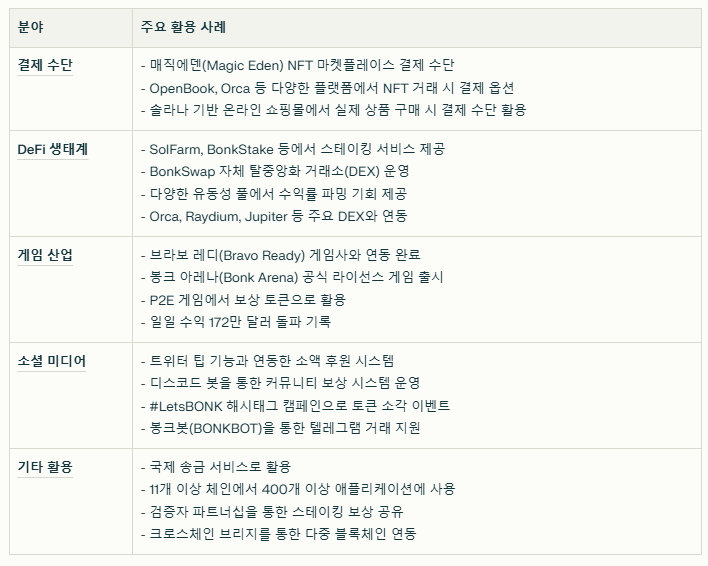 봉크 코인 실제 사용 사례