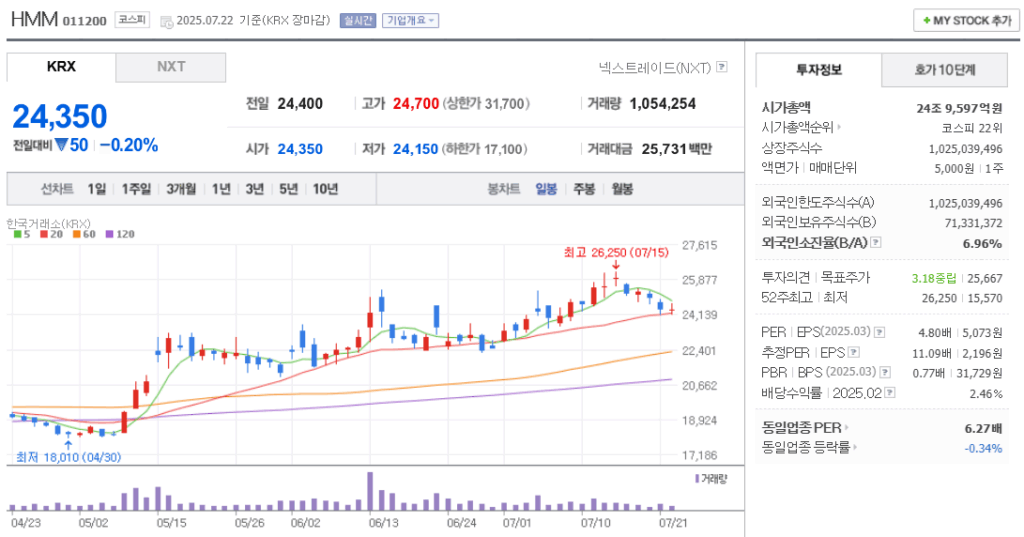 북극항로 관련주 HMM 주가 차트