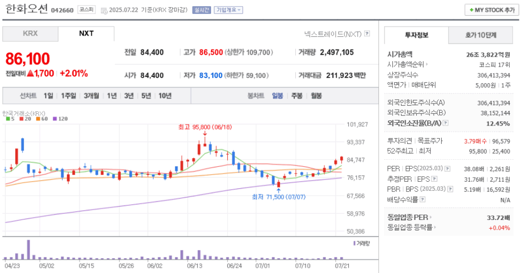 북극항로 관련주 한화오션 주가 차트