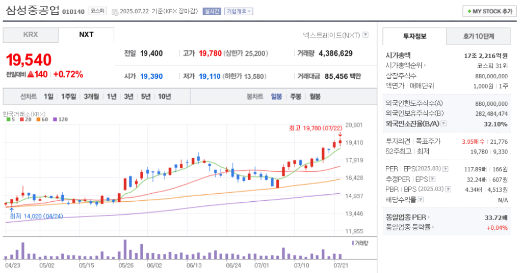 북극항로 관련주 삼성중공업 주가 차트