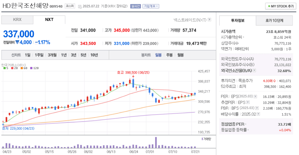 북극항로 관련주 HD한국조선해양 주가 차트
