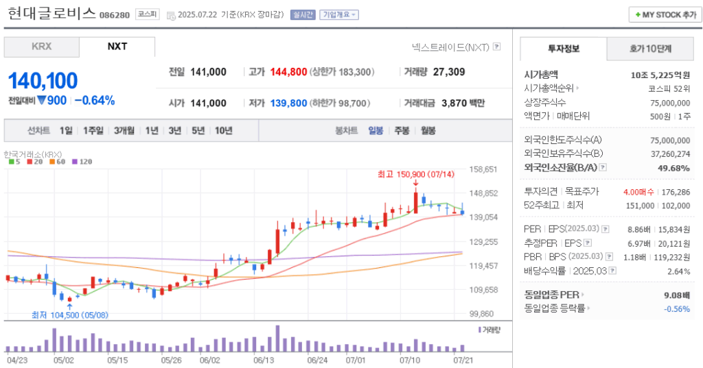 북극항로 관련주 현대글로비스 주가 차트