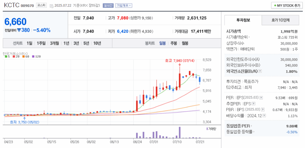 북극항로 관련주 KCTC 주가 차트