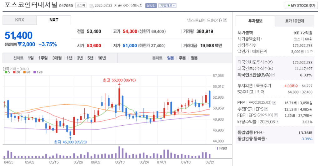 북극항로 관련주 포스코인터내셔널 주가 차트