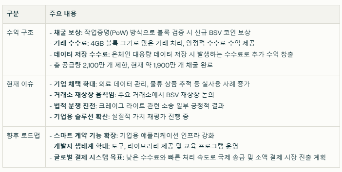 비트코인에스브이 수익 구조와 현재 이슈
